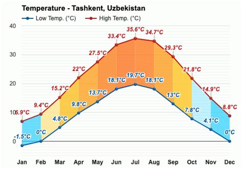 tashkent temperature in december